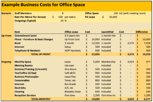 Example Business Costs for Coworking space vs traditional office space